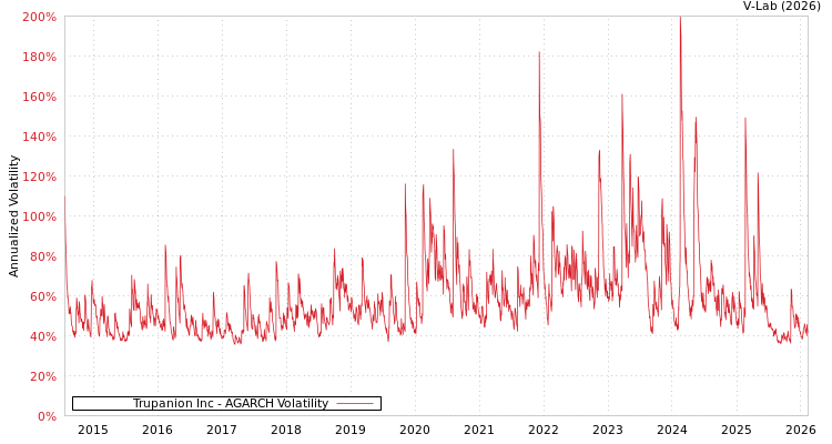 graph of Trupanion Inc AGARCH