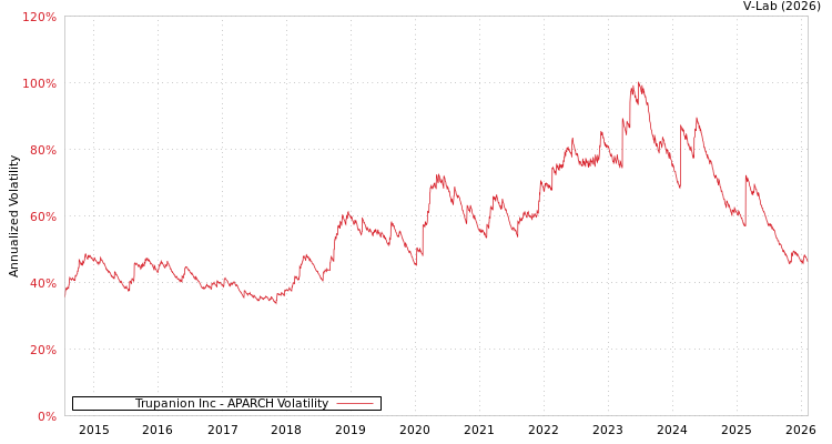 graph of Trupanion Inc APARCH