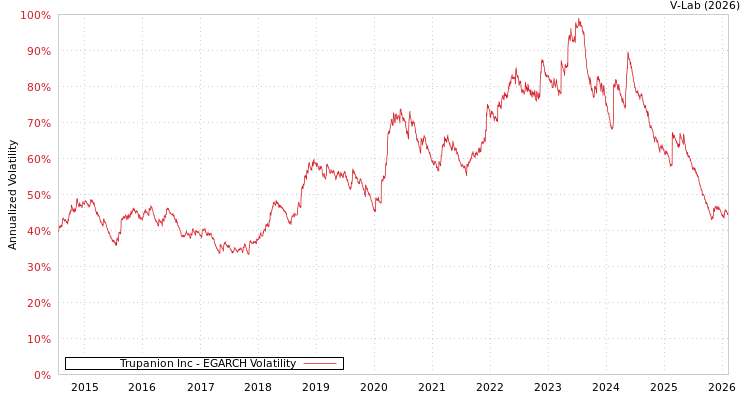 graph of Trupanion Inc EGARCH