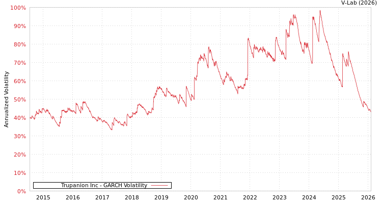 graph of Trupanion Inc GARCH
