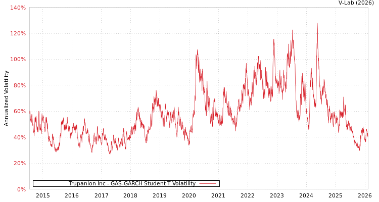 graph of Trupanion Inc GAS-GARCH-T