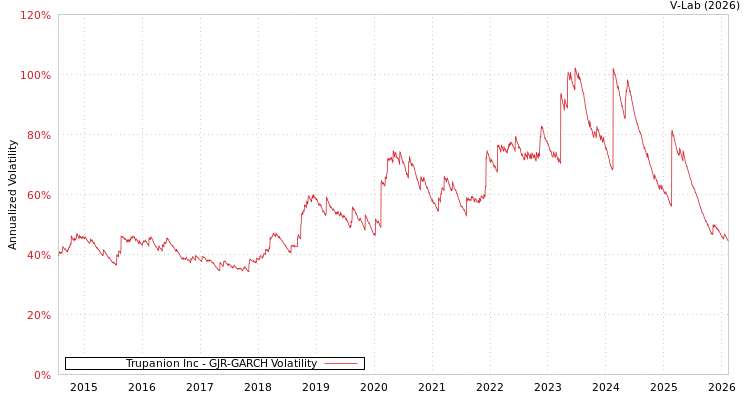 graph of Trupanion Inc GJR-GARCH