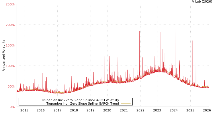 graph of Trupanion Inc S0GARCH