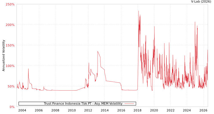 graph of Trust Finance Indonesia Tbk PT AMEM