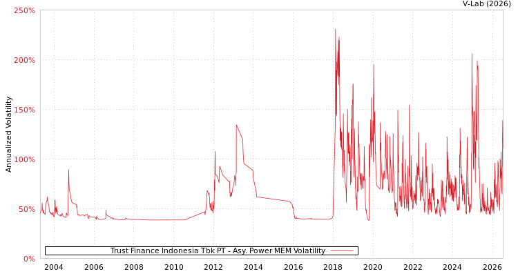 graph of Trust Finance Indonesia Tbk PT APMEM