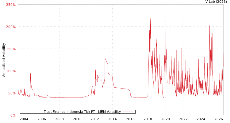graph of Trust Finance Indonesia Tbk PT MEM