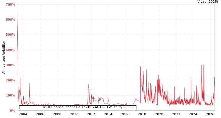 graph of Trust Finance Indonesia Tbk PT AGARCH