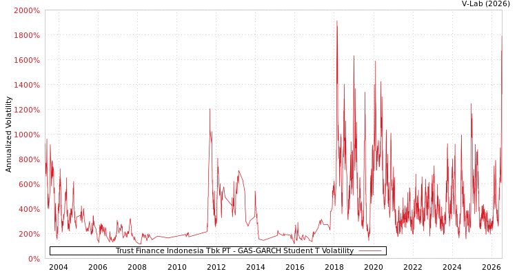 graph of Trust Finance Indonesia Tbk PT GAS-GARCH-T