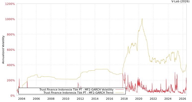 graph of Trust Finance Indonesia Tbk PT MF2-GARCH