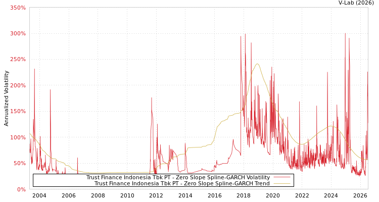 graph of Trust Finance Indonesia Tbk PT S0GARCH
