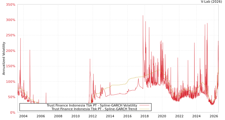 graph of Trust Finance Indonesia Tbk PT SGARCH