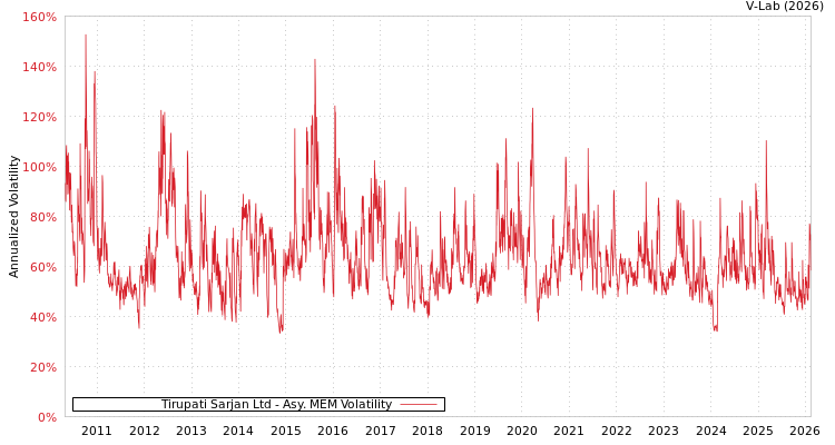 graph of Tirupati Sarjan Ltd AMEM