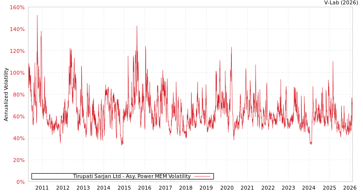 graph of Tirupati Sarjan Ltd APMEM