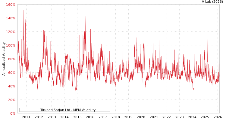 graph of Tirupati Sarjan Ltd MEM