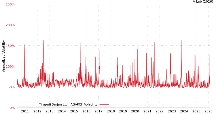 graph of Tirupati Sarjan Ltd AGARCH