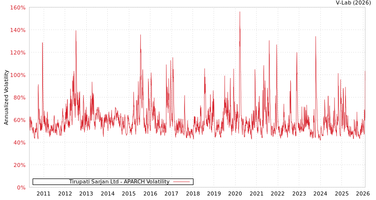 graph of Tirupati Sarjan Ltd APARCH