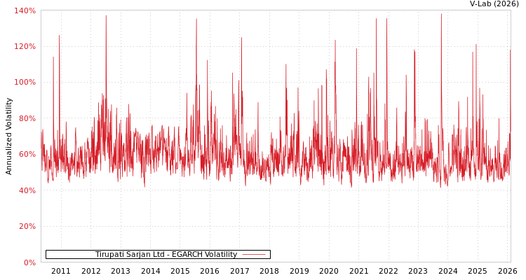graph of Tirupati Sarjan Ltd EGARCH