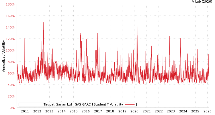 graph of Tirupati Sarjan Ltd GAS-GARCH-T
