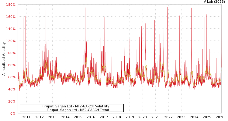 graph of Tirupati Sarjan Ltd MF2-GARCH
