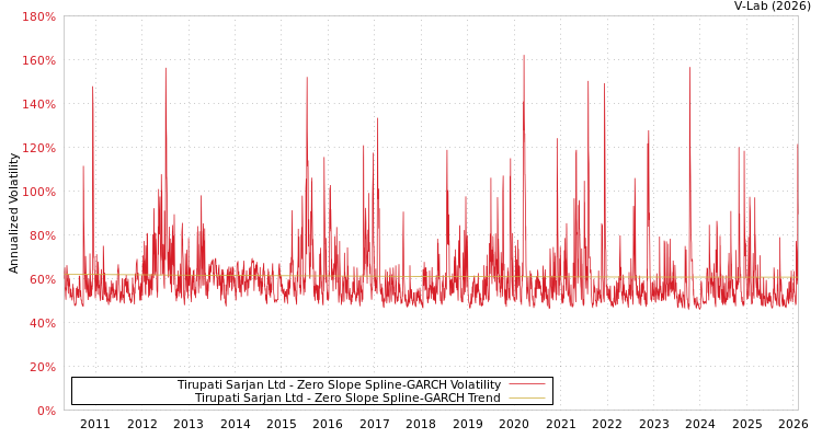 graph of Tirupati Sarjan Ltd S0GARCH