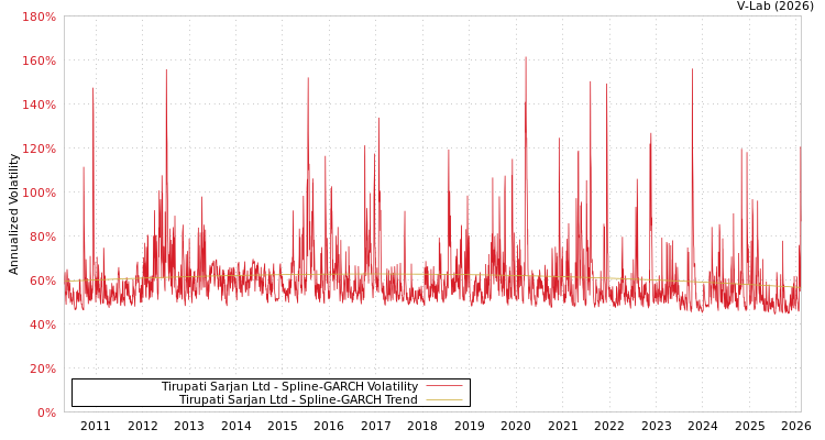 graph of Tirupati Sarjan Ltd SGARCH