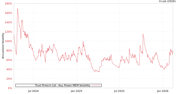 graph of Trust Fintech Ltd APMEM