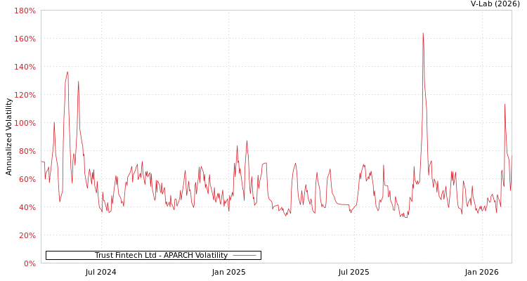 graph of Trust Fintech Ltd APARCH