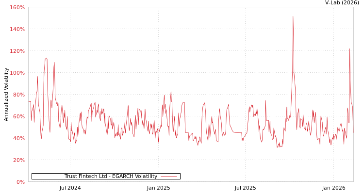 graph of Trust Fintech Ltd EGARCH