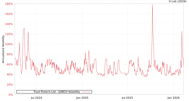 graph of Trust Fintech Ltd GARCH
