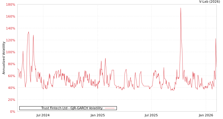 graph of Trust Fintech Ltd GJR-GARCH