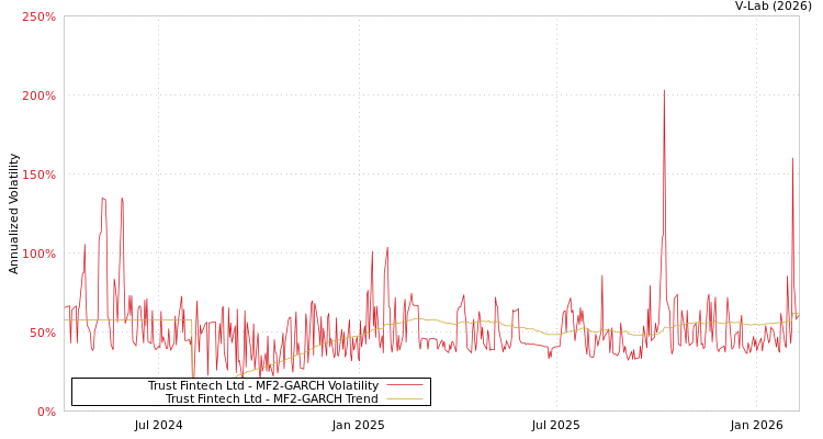 graph of Trust Fintech Ltd MF2-GARCH