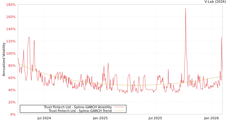 graph of Trust Fintech Ltd SGARCH