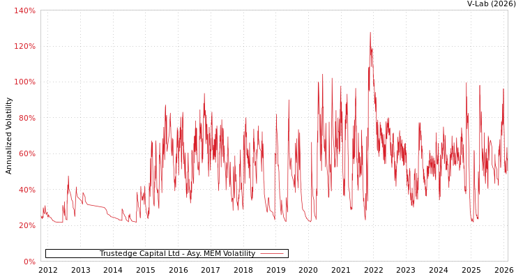 graph of Trustedge Capital Ltd AMEM