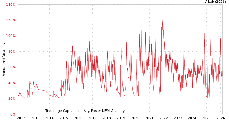 graph of Trustedge Capital Ltd APMEM