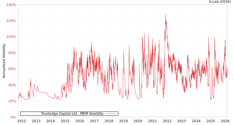 graph of Trustedge Capital Ltd MEM