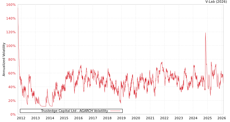 graph of Trustedge Capital Ltd AGARCH
