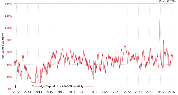 graph of Trustedge Capital Ltd APARCH