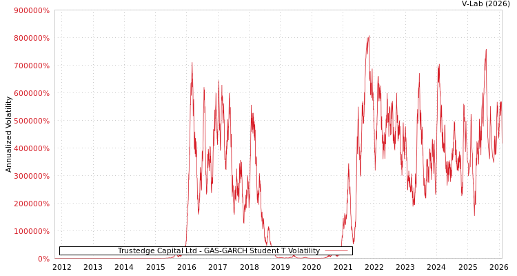 graph of Trustedge Capital Ltd GAS-GARCH-T