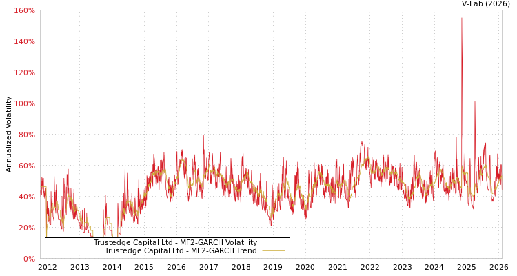 graph of Trustedge Capital Ltd MF2-GARCH