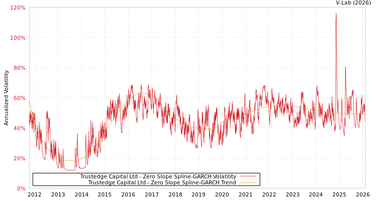 graph of Trustedge Capital Ltd S0GARCH