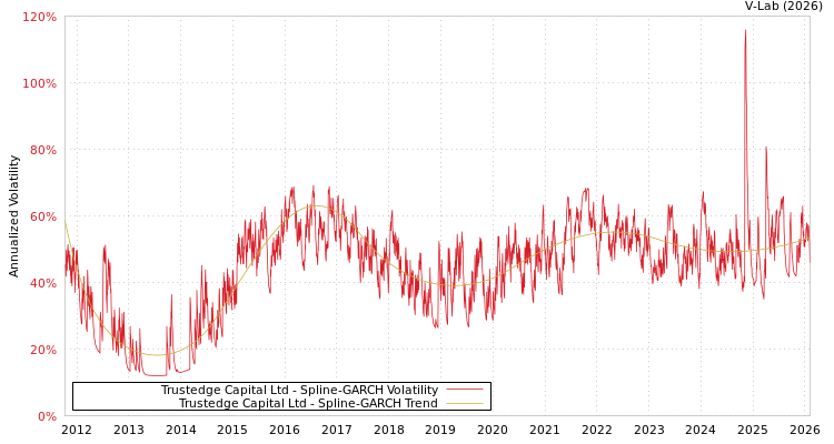 graph of Trustedge Capital Ltd SGARCH
