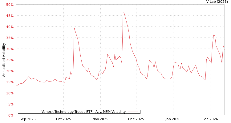 graph of Vaneck Technology Trusec ETF AMEM