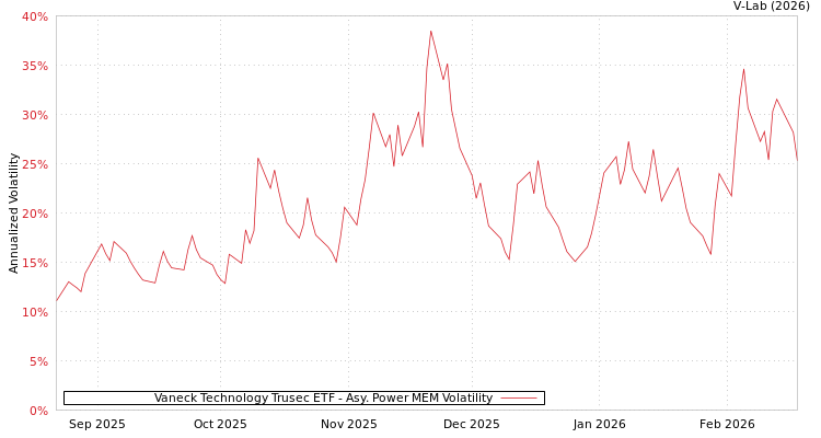 graph of Vaneck Technology Trusec ETF APMEM