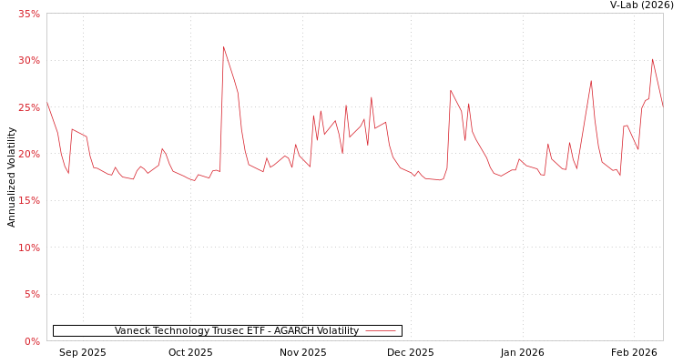 graph of Vaneck Technology Trusec ETF AGARCH