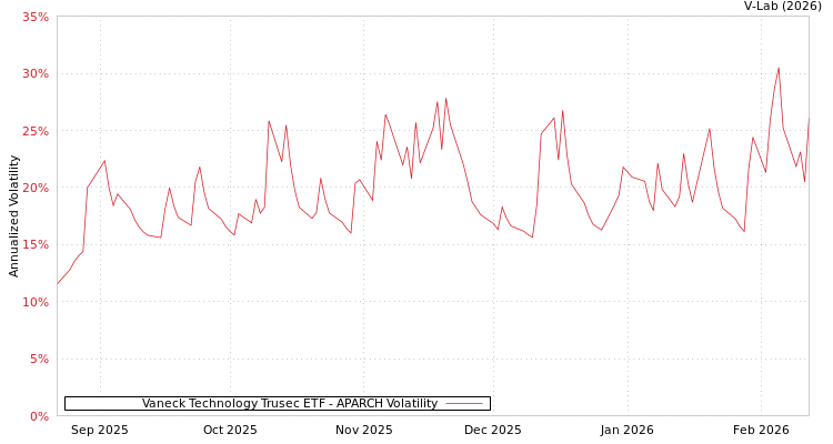 graph of Vaneck Technology Trusec ETF APARCH