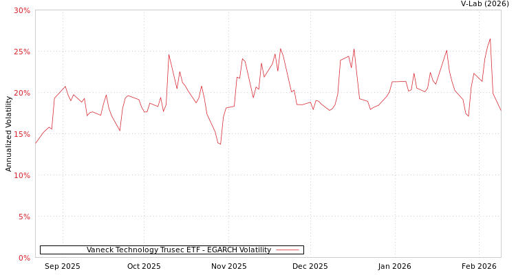 graph of Vaneck Technology Trusec ETF EGARCH