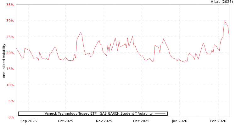 graph of Vaneck Technology Trusec ETF GAS-GARCH-T