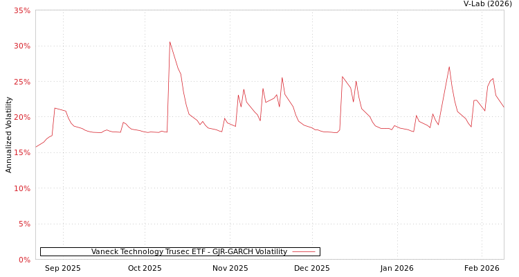 graph of Vaneck Technology Trusec ETF GJR-GARCH