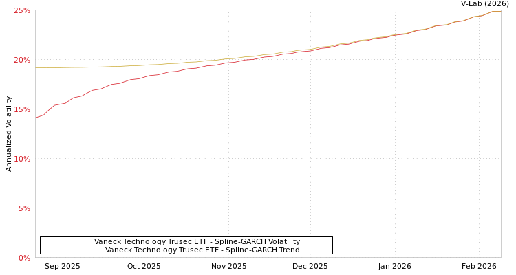 graph of Vaneck Technology Trusec ETF SGARCH