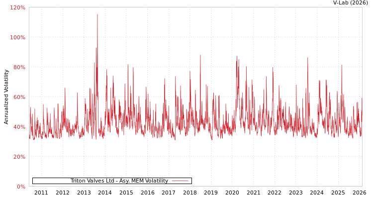 graph of Triton Valves Ltd AMEM